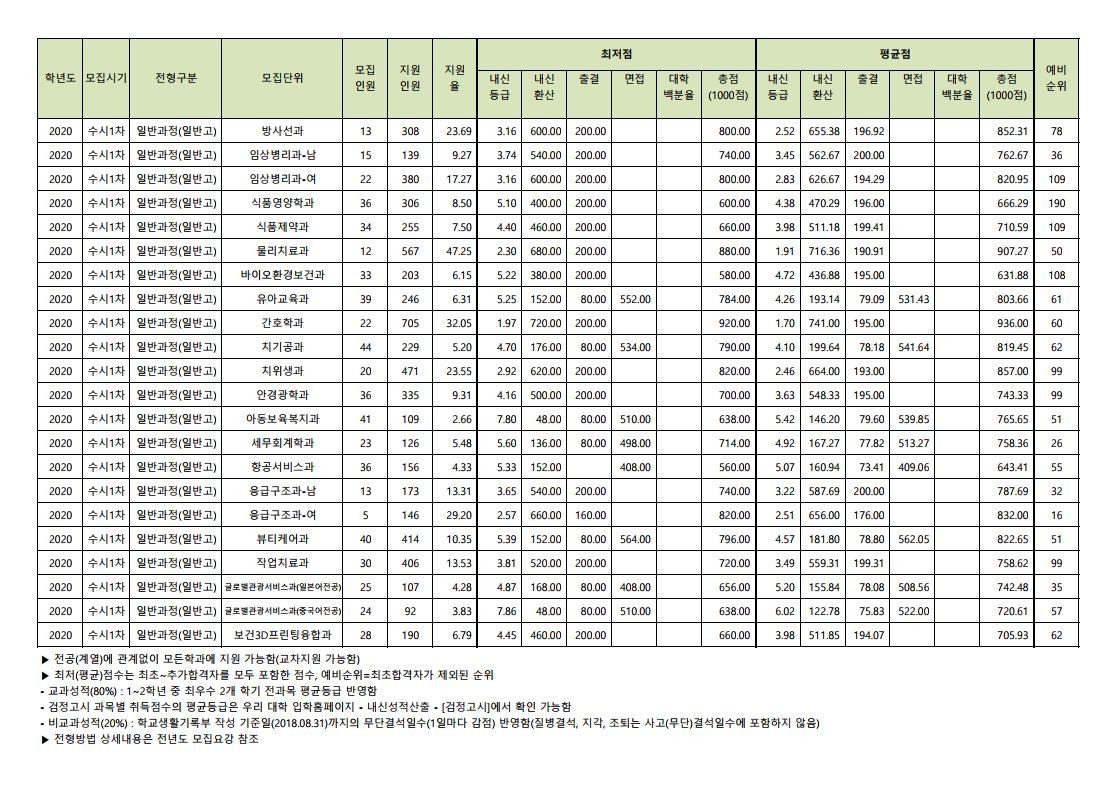 2020 수시1차 일반고전형